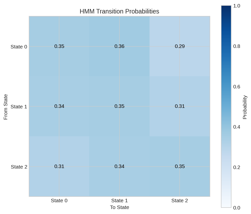 Transition Matrix