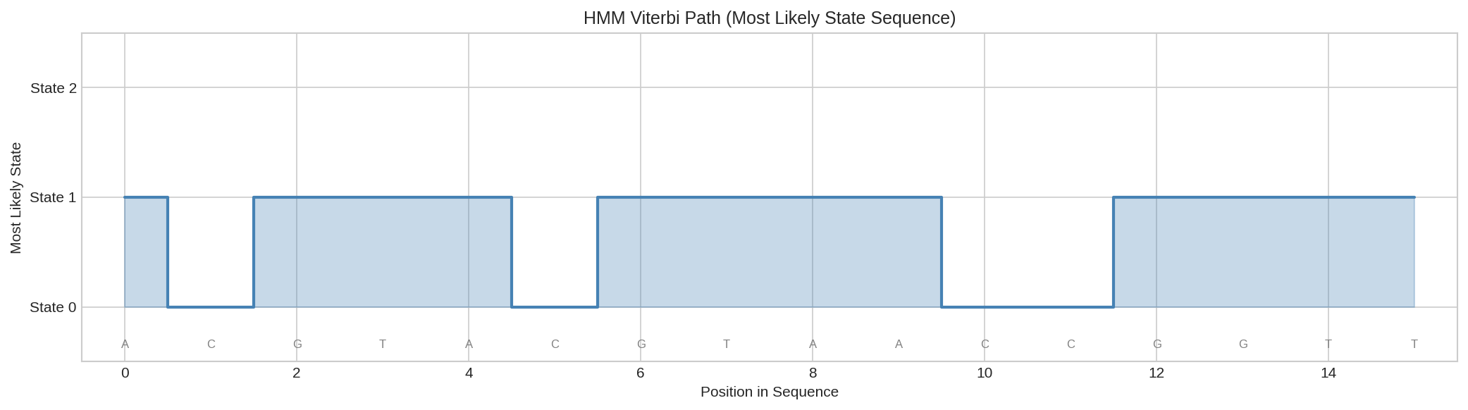 Viterbi Path