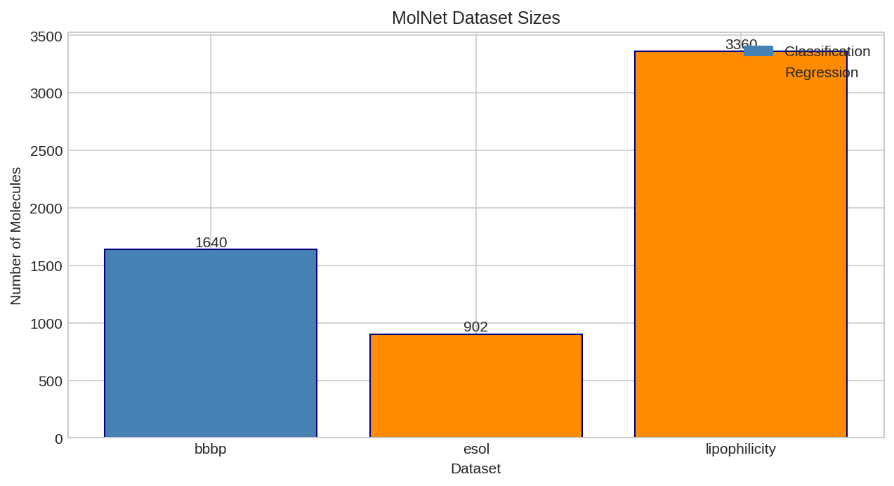 MolNet Dataset Sizes