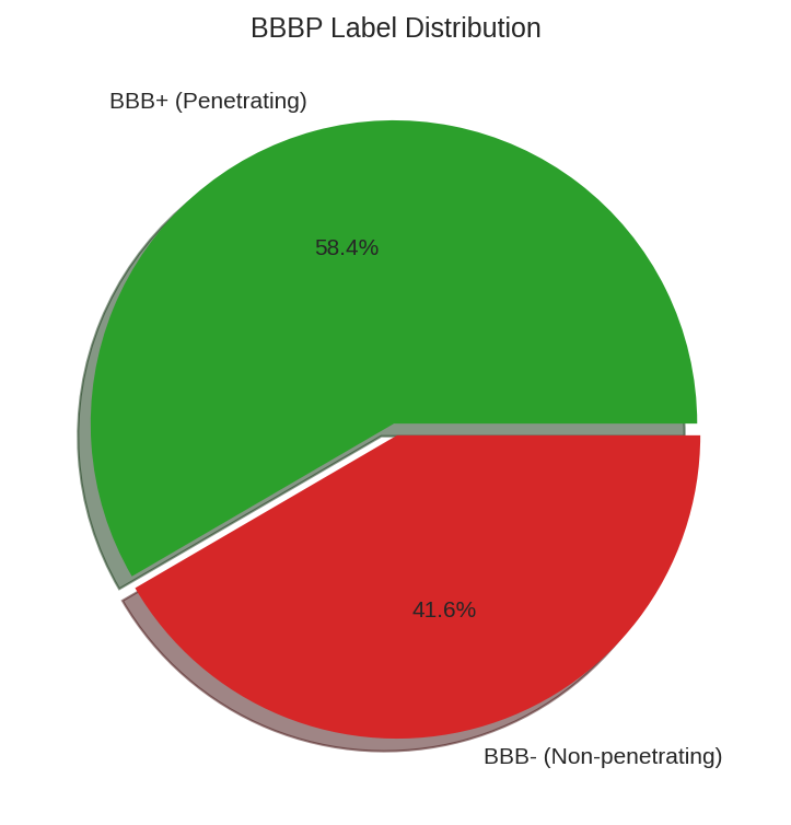 Label Distribution