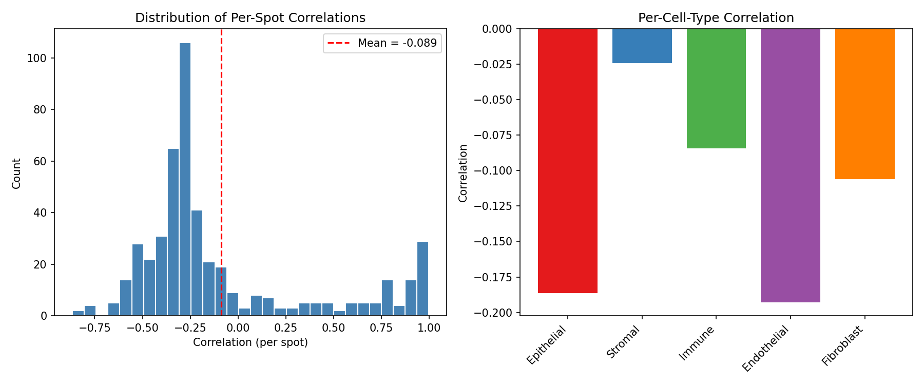 Deconvolution Performance