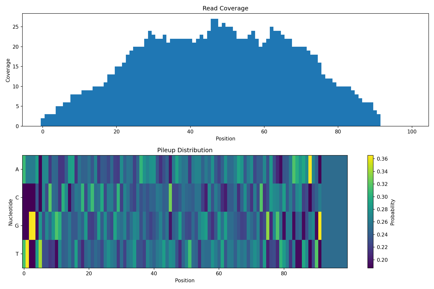 Pileup Coverage and Distribution
