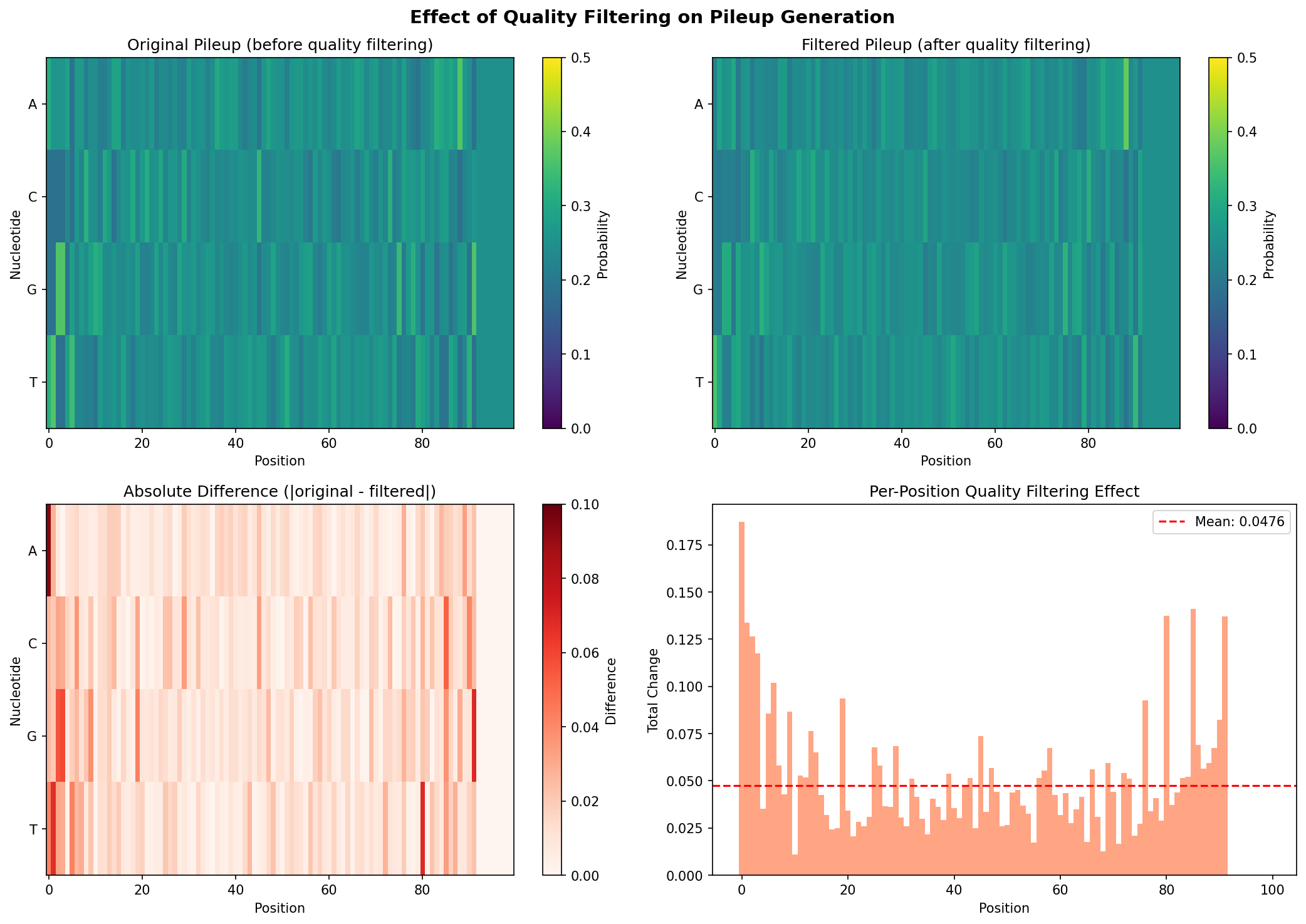 Effect of Quality Filtering on Pileup