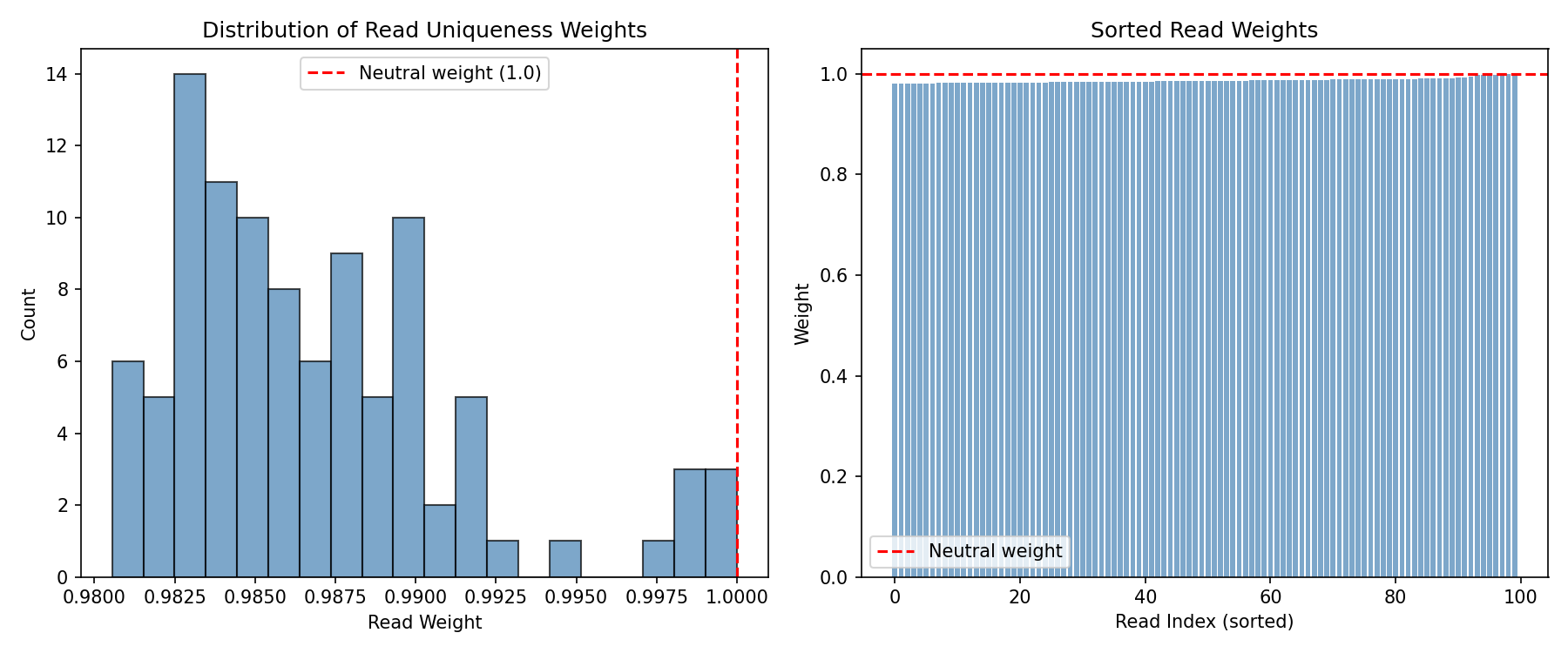 Read Weights