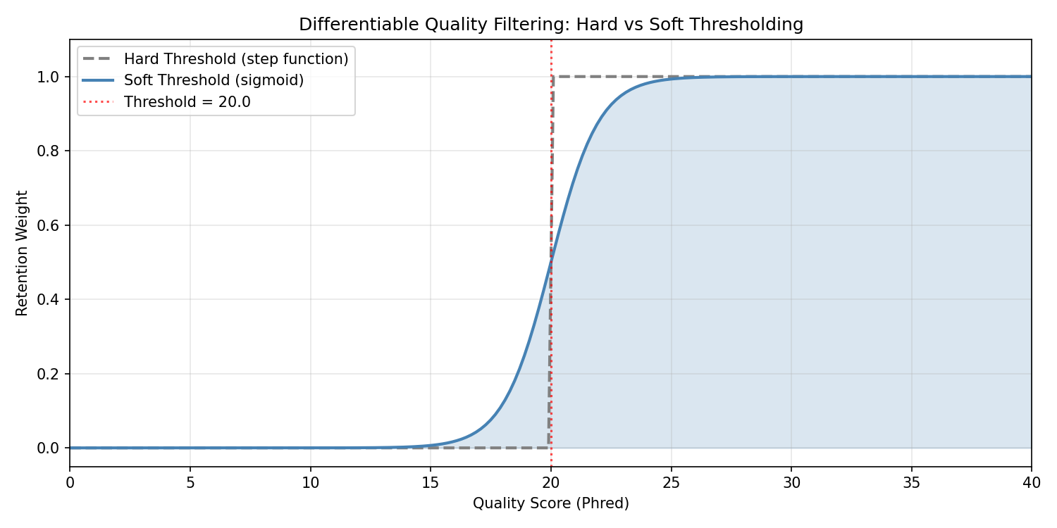 Sigmoid Threshold