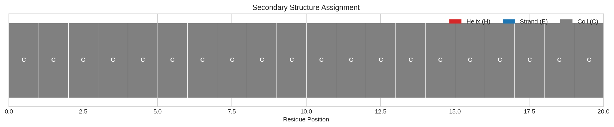 Secondary Structure Assignment