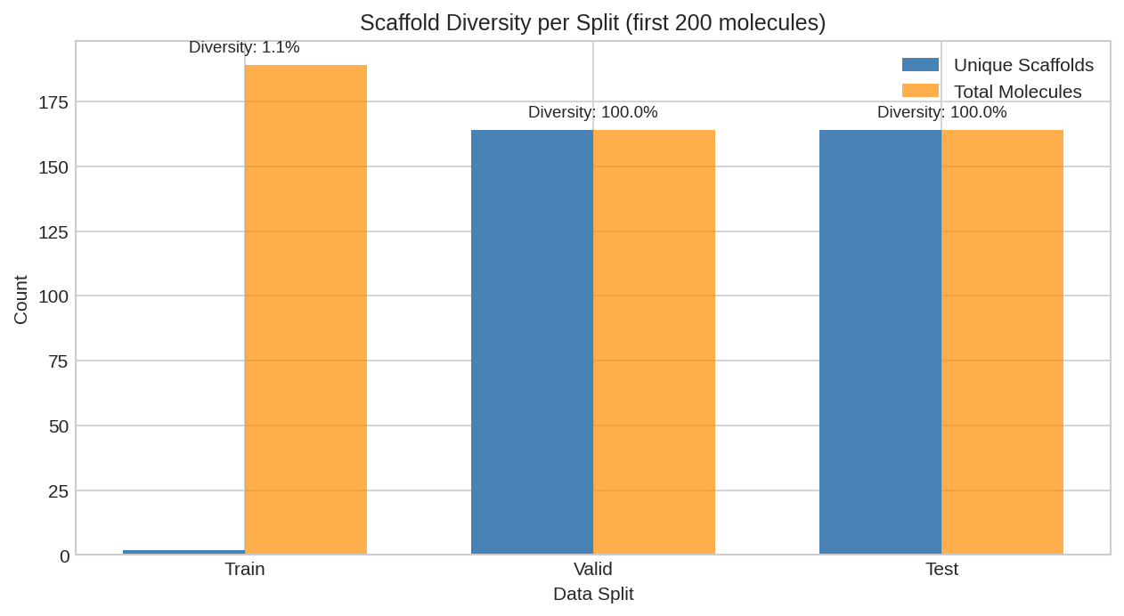 Scaffold Diversity