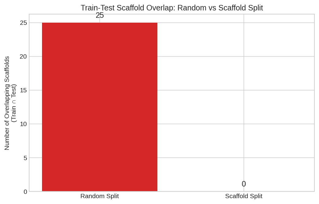 Random vs Scaffold Comparison