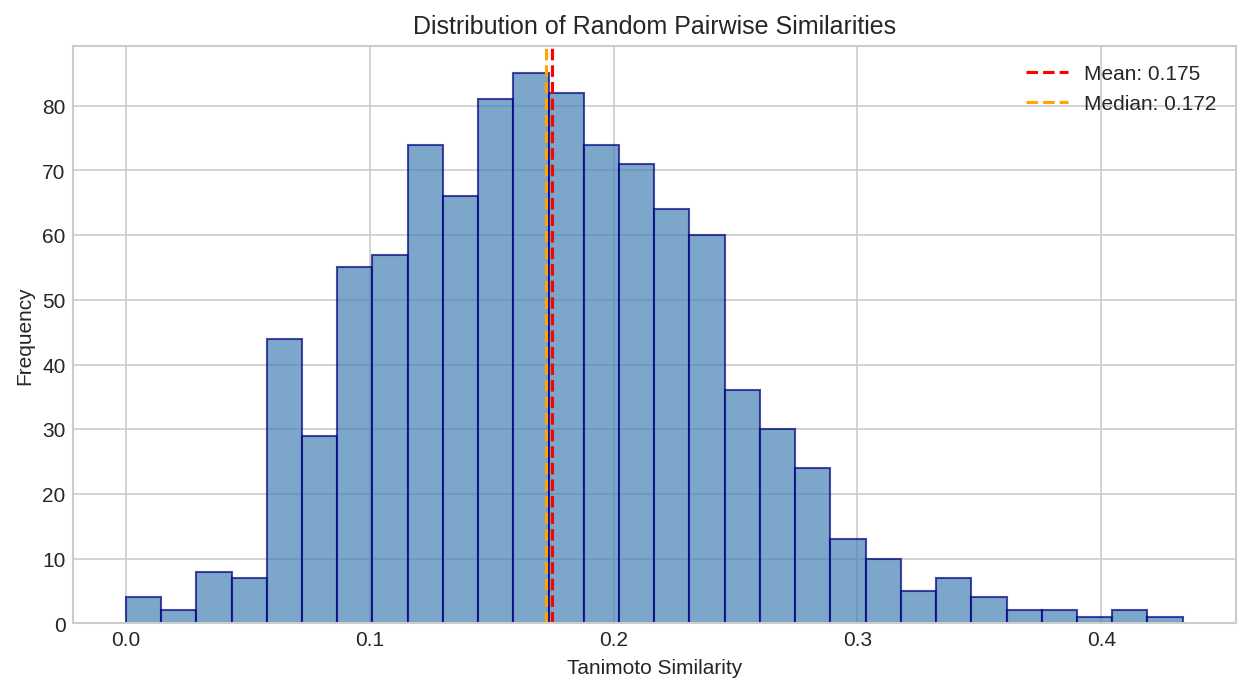 Similarity Score Distribution