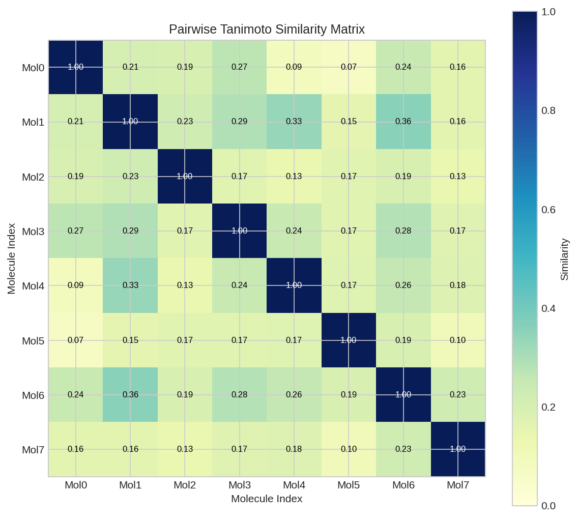 Similarity Matrix Heatmap