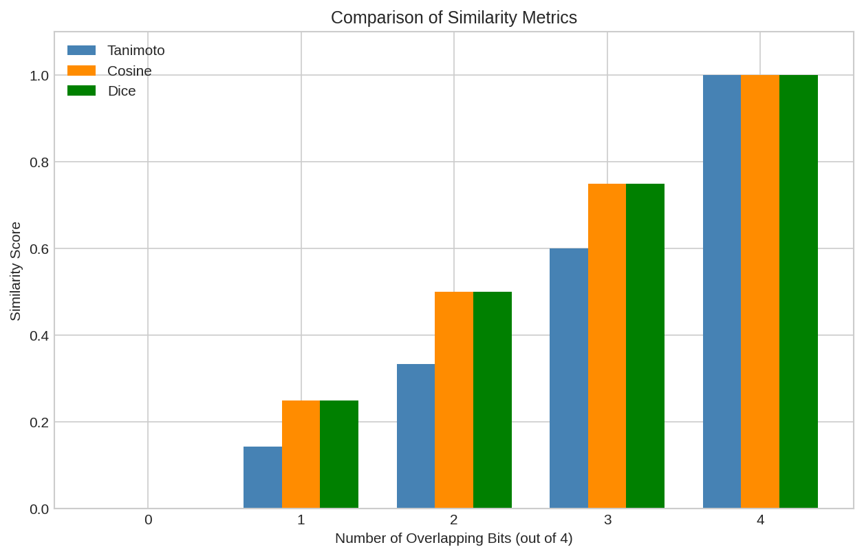Similarity Metric Comparison