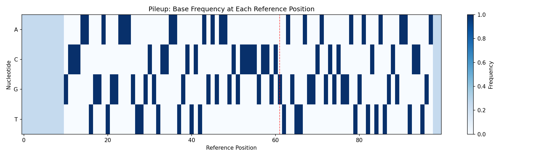 Pileup Visualization
