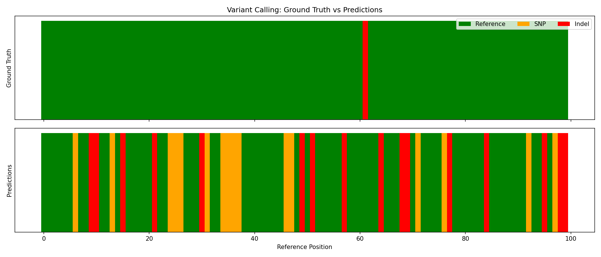 Predictions vs Ground Truth